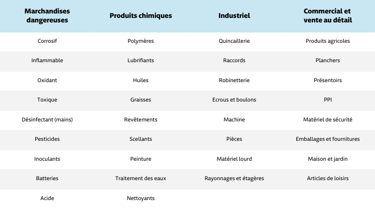 Tableau des produits entreposés par Acropolis.