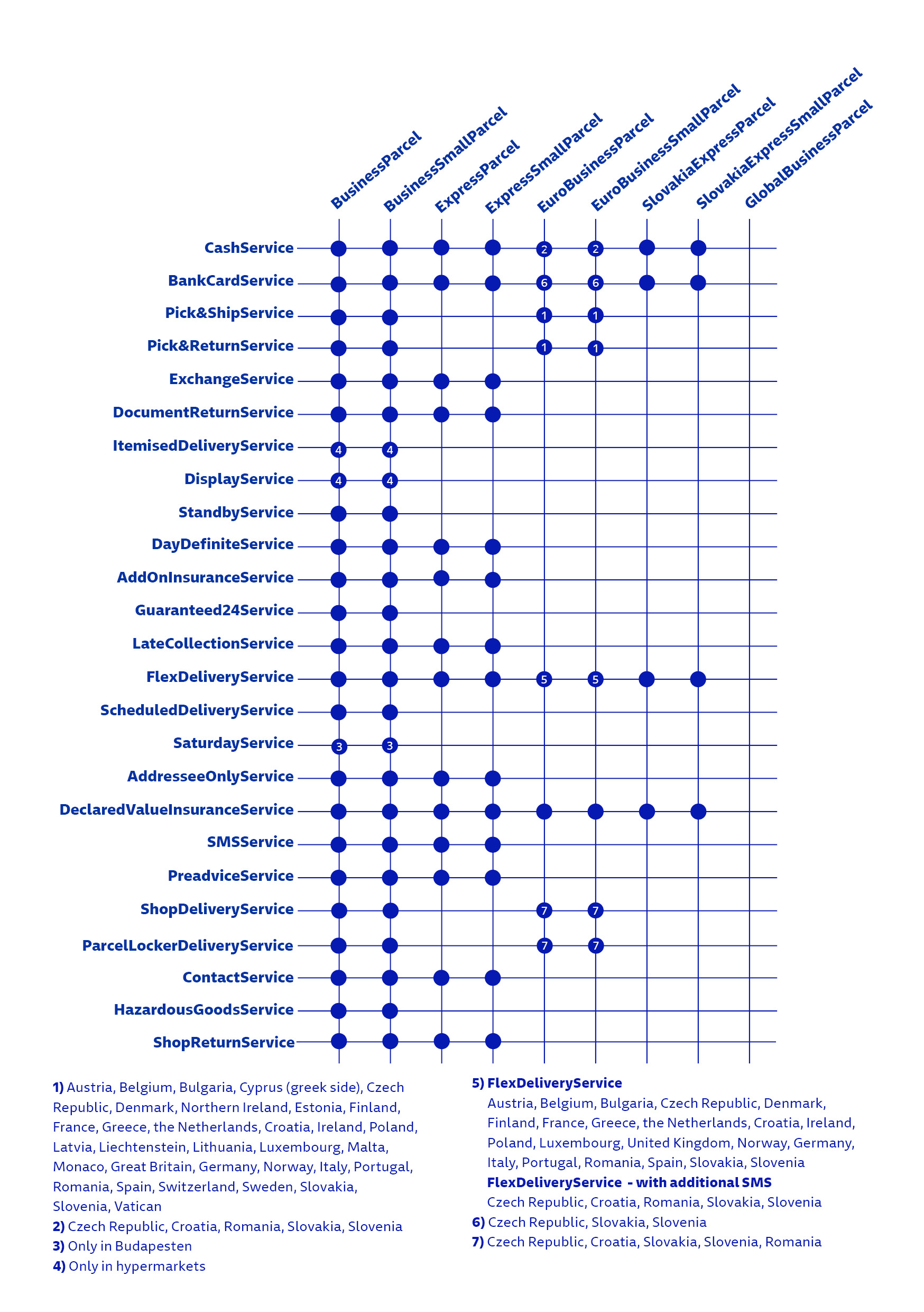 Product and services matrix